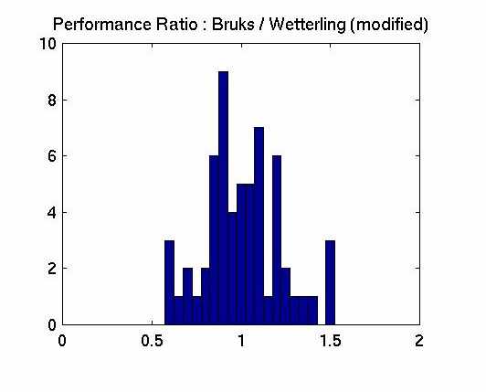 histogram of
	bruks vs wetterline