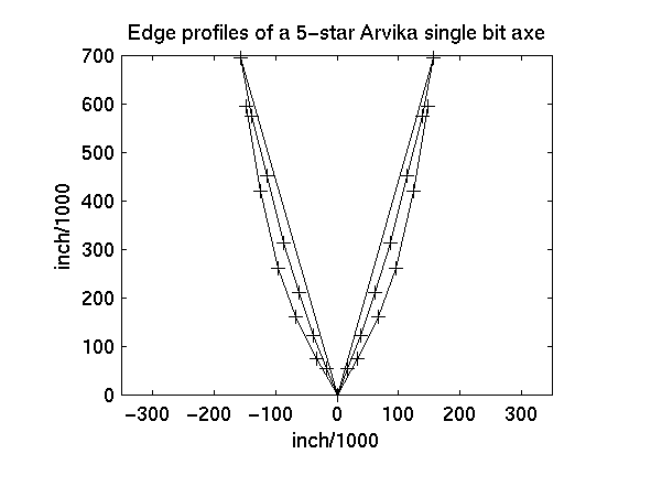 edge profile