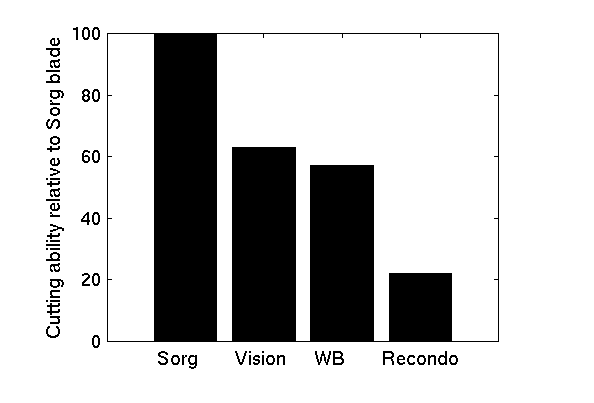 graph of wood
	cutting