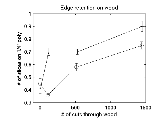 Edge retention plot