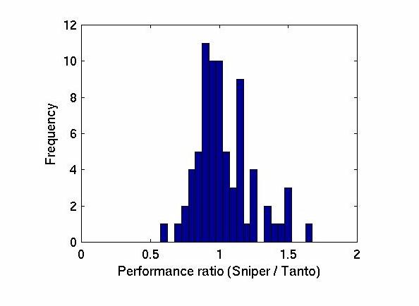 Histogram of Running Tog Tanto
	vs Sub Sniper cutting performance